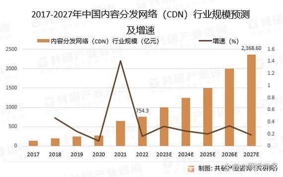 cdn未来发展趋势_cdn如何改变网站性能
