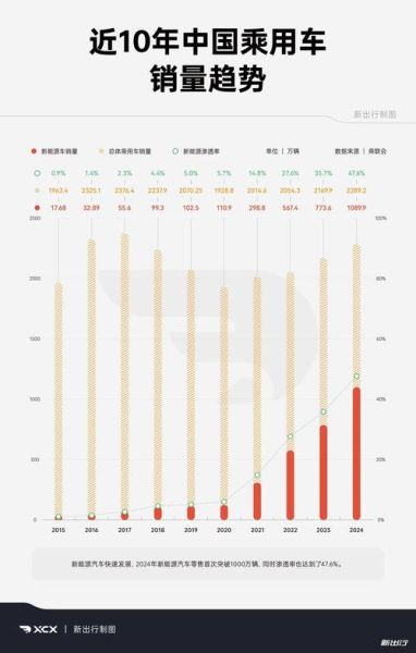 2024年乘用车销量走势_新能源渗透率何时过半