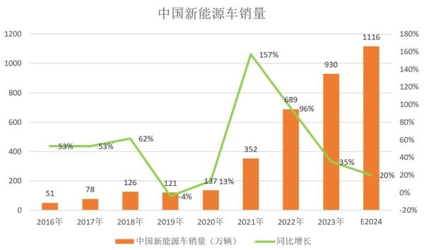 2024年乘用车销量走势_新能源渗透率何时过半