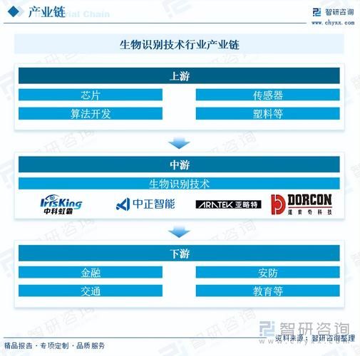 生物识别技术有哪些_生物识别行业前景怎么样