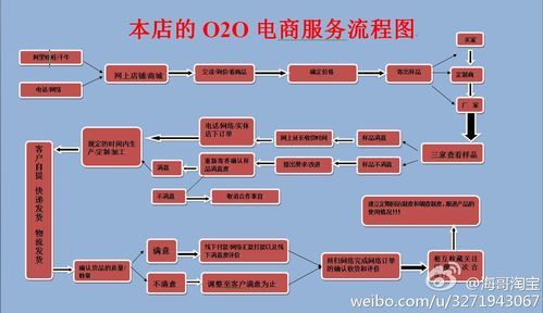 O2O平台盈利模式有哪些_本地生活服务O2O怎么做