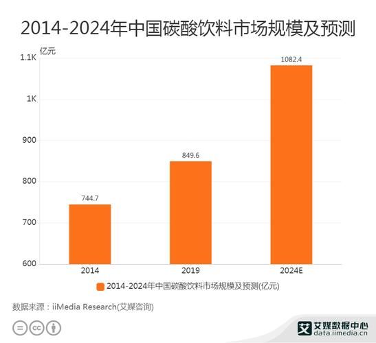 中国碳酸饮料市场现状_未来五年还能增长吗