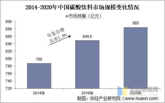 中国碳酸饮料市场现状_未来五年还能增长吗