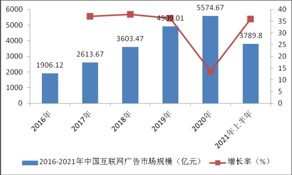 互联网广告推荐前景怎么样_未来五年趋势预测