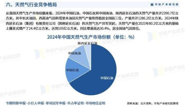 中国石油天然气行业现状_未来五年投资机会