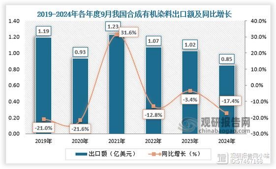 染料行业未来五年发展趋势_环保染料有哪些优势