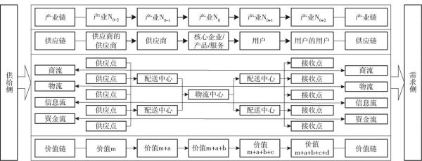 供应链管理前景如何_未来十年发展趋势