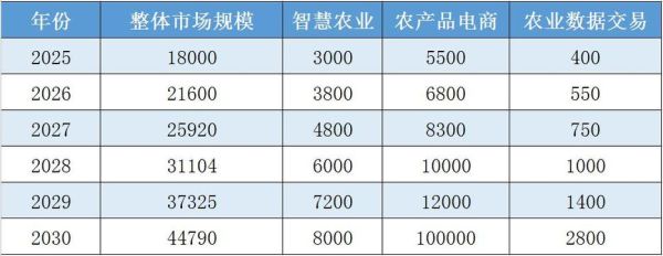 互联网农业经营收入预测_未来五年能赚多少