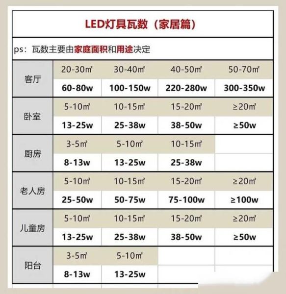 LED灯具寿命一般多久_如何挑选家用照明