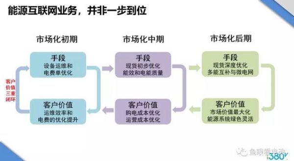 能源互联网盈利模式有哪些_如何盈利