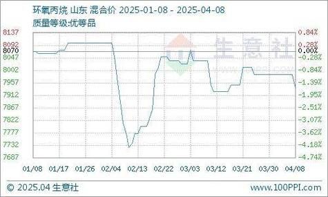 环氧丙烷价格走势_环氧丙烷生产工艺有哪些