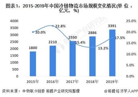 冷链物流成本怎么算_冷链物流未来发展趋势