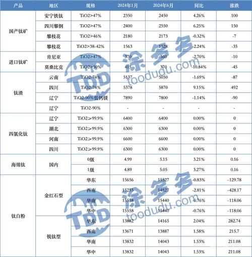 钛白粉未来五年市场走势_钛白粉在新能源领域应用前景
