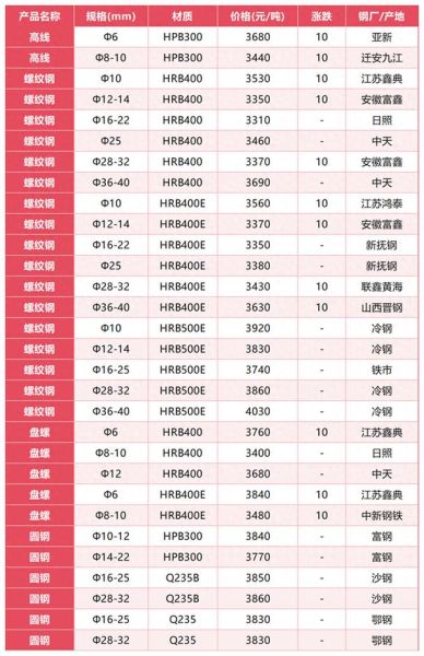 螺纹钢价格走势分析_螺纹钢和盘螺区别