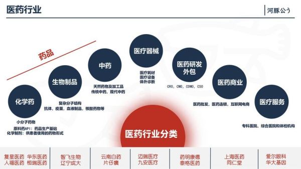 医药产业前景如何_医药企业如何转型