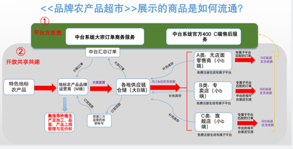 农业互联网模式有哪些_如何盈利