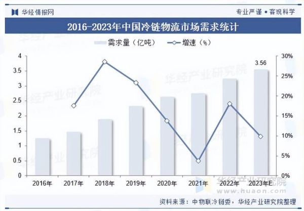 中国物流行业发展现状_未来趋势