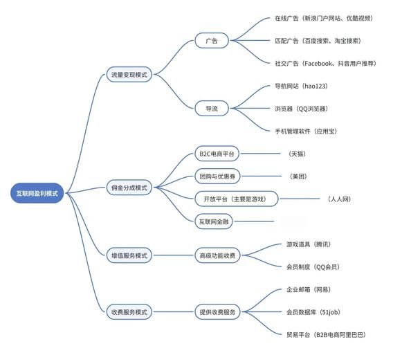 互联网医疗公司盈利模式_如何持续盈利