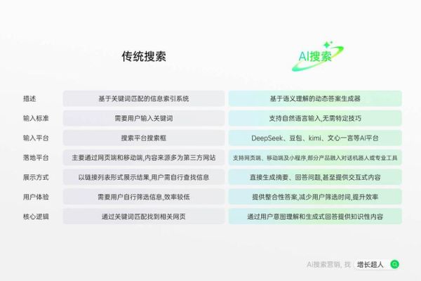 2024年AI搜索优化怎么做_网站流量还能翻倍吗