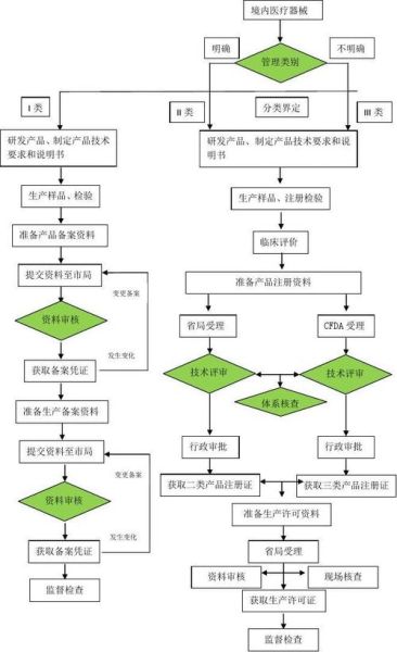 医疗器械注册流程_需要多长时间