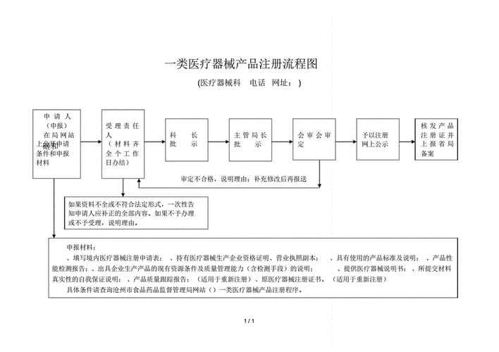 医疗器械注册流程_需要多长时间