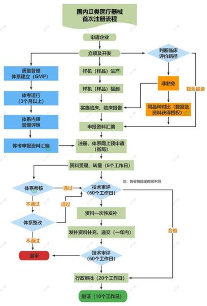 医疗器械注册流程_需要多长时间