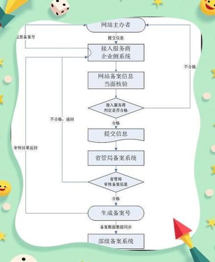 互联网信息服务备案流程_需要哪些材料