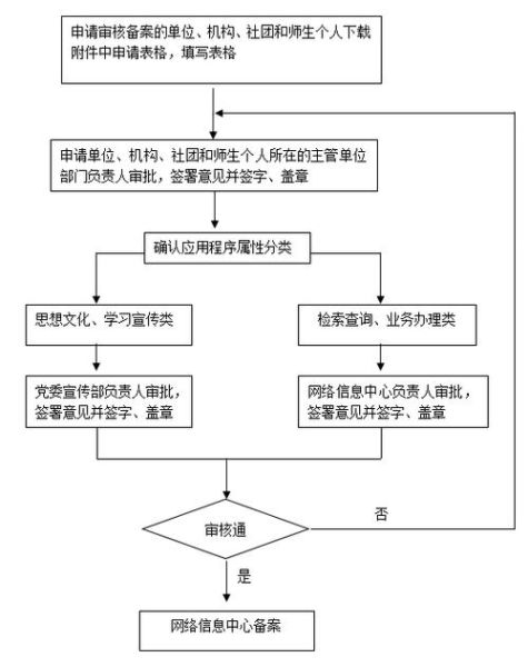 互联网信息服务备案流程_需要哪些材料