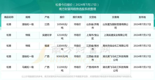 松香价格走势分析_松香用途有哪些