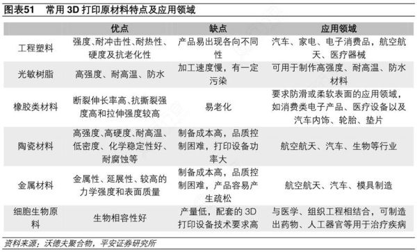 3D打印技术有哪些应用_如何选择3D打印材料