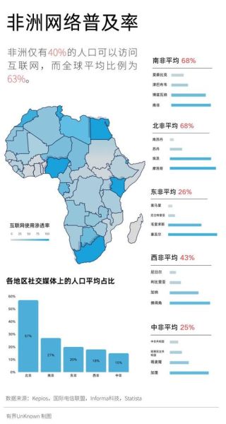 南非互联网普及率_南非网络速度怎么样