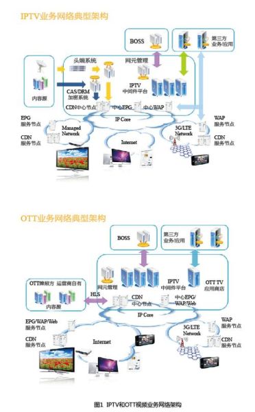 互联网自主ott运营怎么做_ott牌照申请流程