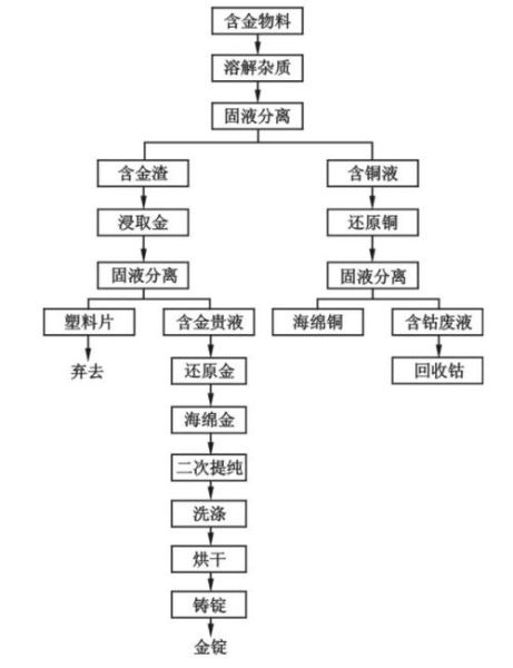 贵金属加工成本如何控制_贵金属加工常见工艺有哪些