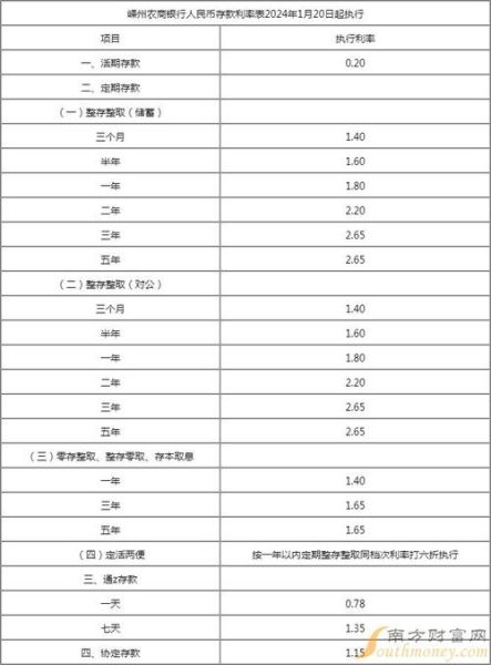 农商行存款利率哪家高_如何挑选靠谱农商行