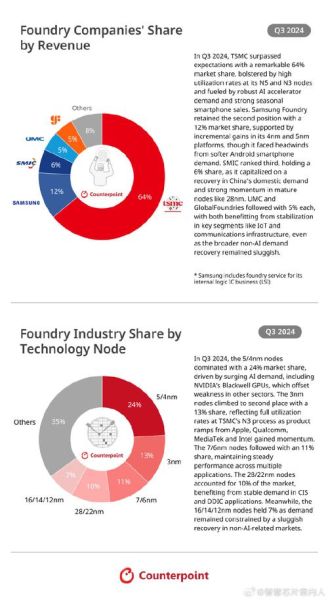 晶圆代工市场份额排名_台积电三星谁更强