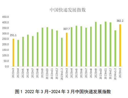 快递行业数据分析_2024年快递业务量增长多少