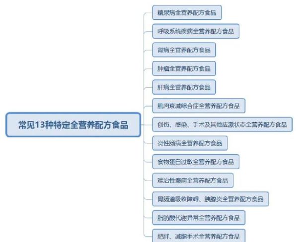 特医食品市场前景如何_如何抓住特医食品蓝海机遇