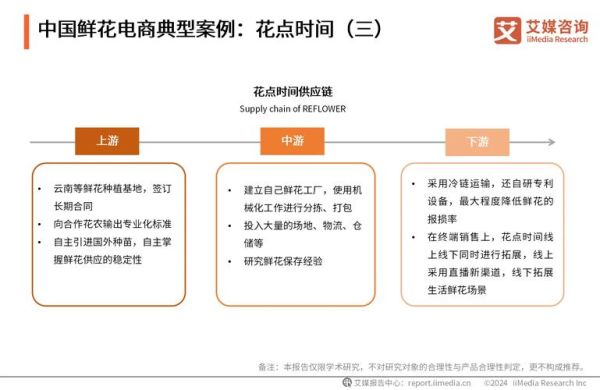 鲜花行业前景怎么样_2024年还能入局吗