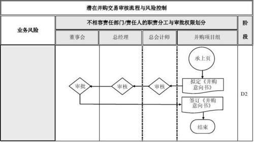 互联网企业并购流程_并购整合风险有哪些