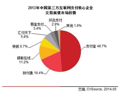 互联网理财交易规模_如何查询最新数据