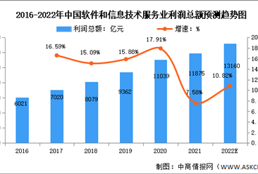 中国信息技术行业现状_未来发展趋势