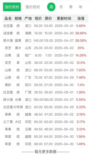 中药材价格走势_如何鉴别道地药材