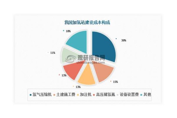 加氢站建设成本_加氢站盈利模式