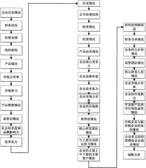 互联网并购流程_并购后如何整合