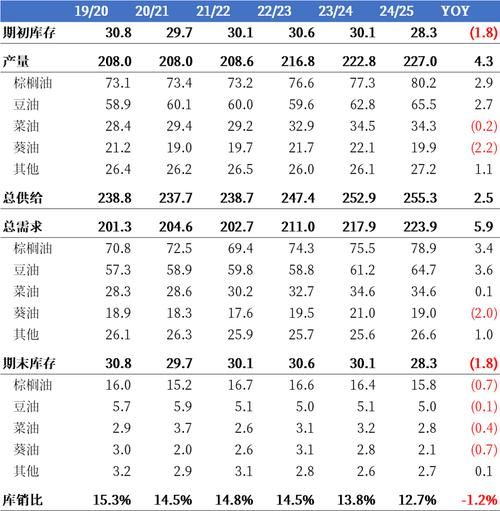中国油脂行业发展前景_油脂价格波动原因