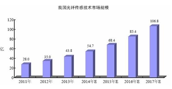 光纤传感未来五年市场有多大_光纤传感在哪些领域应用最广