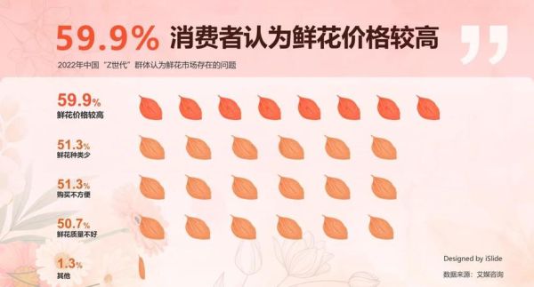 鲜花店如何选品_鲜花行业市场分析