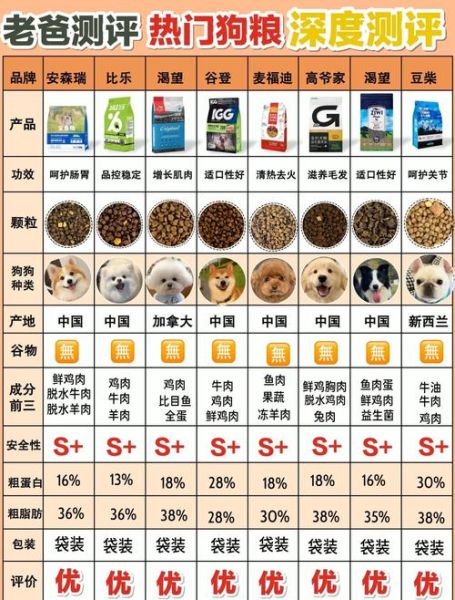 狗粮怎么选_幼犬狗粮推荐