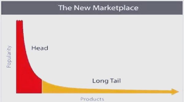 互联网如何重塑市场结构_长尾理论还能走多远