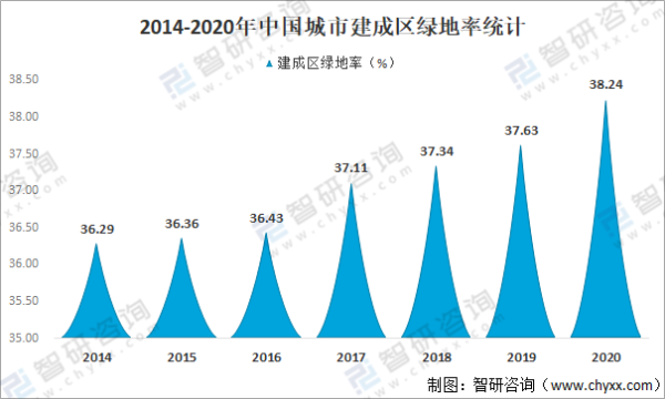 绿化前景怎么样_城市绿化未来趋势